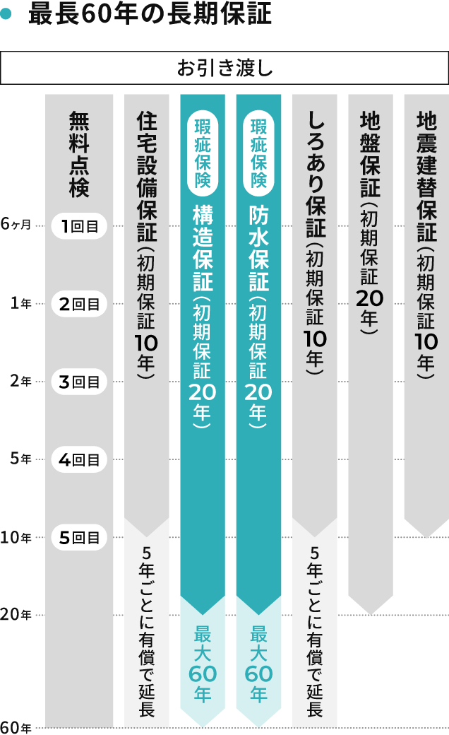建物初期保証20年の保証期間イメージ