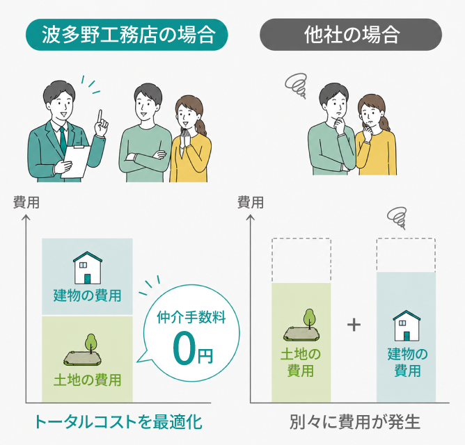 無駄なコストを削減