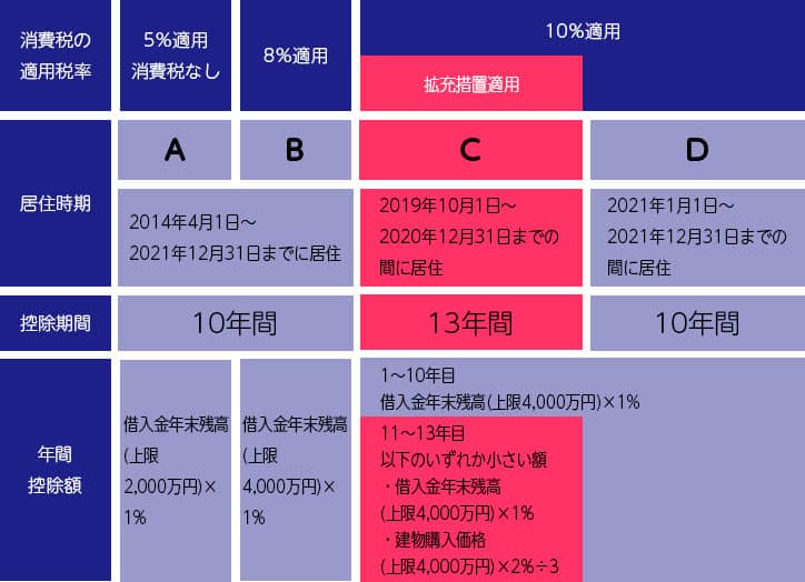 住宅ローン減税（一般住宅）の控除期間及び控除額のイメージ