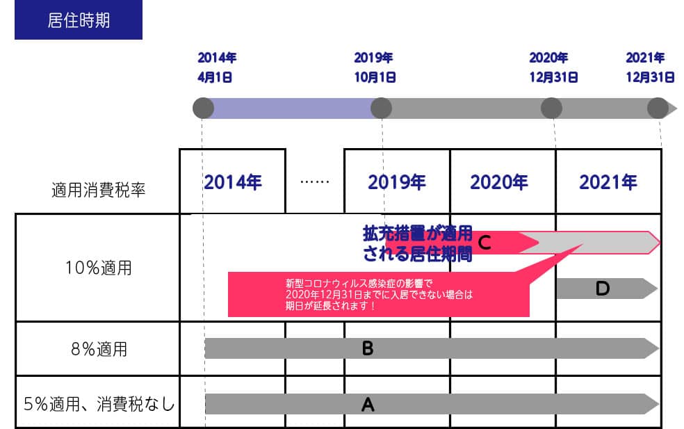 住宅ローン減税（一般住宅）の控除期間及び控除額のイメージ