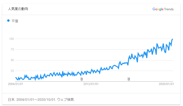 平屋の人気度グラフのイメージ