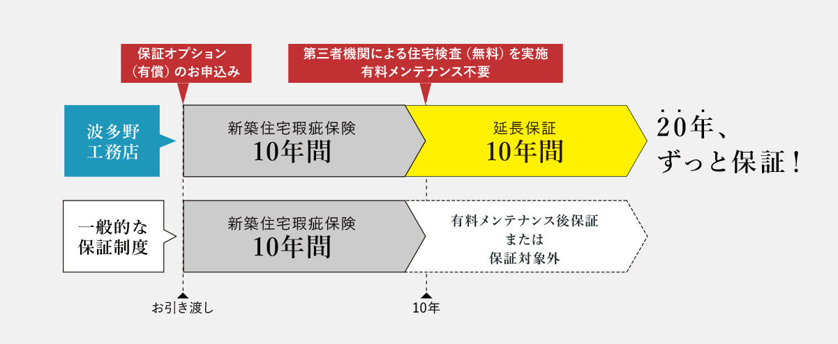 一般的な保証制度との違いの表